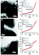 Graphical abstract: Synthesis and charge storage properties of templated LaMnO3–SiO2 composite materials