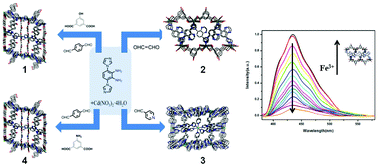 Graphical abstract: Cd-Based metal–organic frameworks from solvothermal reactions involving in situ aldimine condensation and the highly sensitive detection of Fe3+ ions