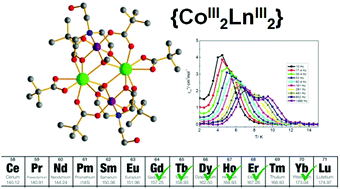 Graphical abstract: Synthesis, structural characterization and magnetic behaviour of a family of [CoIII2LnIII2] butterfly compounds