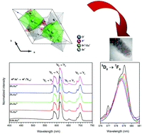 Graphical abstract: Preferential site occupancy of Eu3+ ions in strontium hydroxyapatite nanocrystalline – Sr10(PO4)6(OH)2 – structural and spectroscopic characterisation