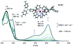 Graphical abstract: Redox properties and electron transfer in a triarylamine-substituted HS-Co2+/LS-Co3+ redox couple