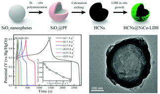 Graphical abstract: Facile synthesis of core–shell nanostructured hollow carbon nanospheres@nickel cobalt double hydroxides as high-performance electrode materials for supercapacitors