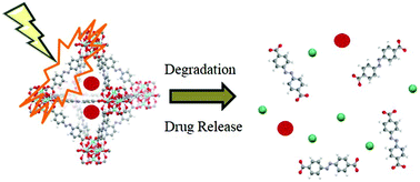 Graphical abstract: Cargo delivery on demand from photodegradable MOF nano-cages