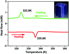 Graphical abstract: High-temperature structural phase transition coupled with dielectric switching in an organic–inorganic hybrid crystal: [NH3(CH2)2Br]3CdBr5