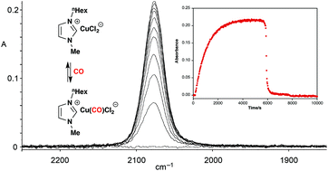 Graphical abstract: Infrared spectroscopic study of absorption and separation of CO using copper(i)-containing ionic liquids