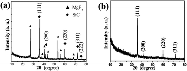 Graphical abstract: Synthesis of silicon carbide nanocrystals from waste polytetrafluoroethylene