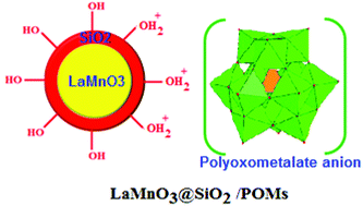 Graphical abstract: Synthesis and characterization of a series of novel perovskite-type LaMnO3/Keggin-type polyoxometalate hybrid nanomaterials for fast and selective removal of cationic dyes from aqueous solutions