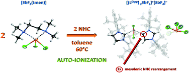Graphical abstract: Small molecule activation: SbF3 auto-ionization supported by transfer and mesoionic NHC rearrangement