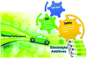 Graphical abstract: Electrolyte additives for lithium ion battery electrodes: progress and perspectives