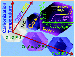 Graphical abstract: Switching effective oxygen reduction and evolution performance by controlled graphitization of a cobalt–nitrogen–carbon framework system