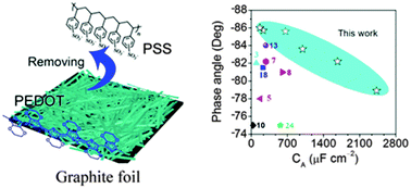 Graphical abstract: An ultrahigh-rate electrochemical capacitor based on solution-processed highly conductive PEDOT:PSS films for AC line-filtering