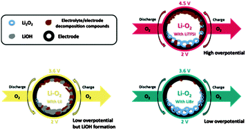 Graphical abstract: Li–O2 cells with LiBr as an electrolyte and a redox mediator