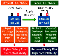 Graphical abstract: Opportunities for near zero volt storage of lithium ion batteries