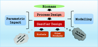 Graphical abstract: An overview of advances in biomass gasification