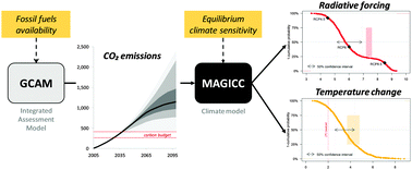 Graphical abstract: Likelihood of climate change pathways under uncertainty on fossil fuel resource availability