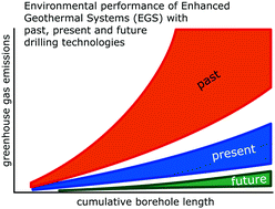 Graphical abstract: A matter of meters: state of the art in the life cycle assessment of enhanced geothermal systems