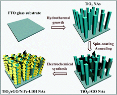 Graphical abstract: TiO2/graphene/NiFe-layered double hydroxide nanorod array photoanodes for efficient photoelectrochemical water splitting