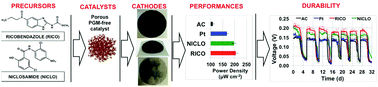 Graphical abstract: Iron based catalysts from novel low-cost organic precursors for enhanced oxygen reduction reaction in neutral media microbial fuel cells