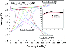 Graphical abstract: Exploring reversible oxidation of oxygen in a manganese oxide