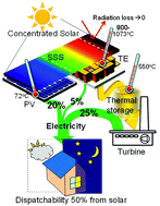 Graphical abstract: Hybrid strategies and technologies for full spectrum solar conversion