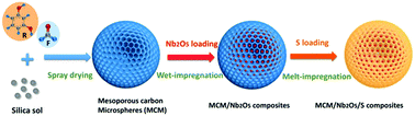 Graphical abstract: Kinetically-enhanced polysulfide redox reactions by Nb2O5 nanocrystals for high-rate lithium–sulfur battery