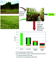 Graphical abstract: Consideration of land use change-induced surface albedo effects in life-cycle analysis of biofuels