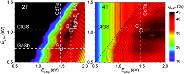 Graphical abstract: Energy-yield prediction for II–VI-based thin-film tandem solar cells