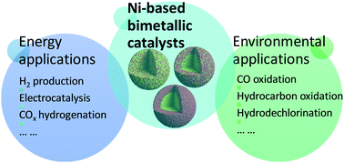 Graphical abstract: Ni-based bimetallic heterogeneous catalysts for energy and environmental applications