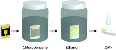 Graphical abstract: Proof-of-concept for facile perovskite solar cell recycling