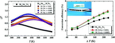 Graphical abstract: High efficiency Bi2Te3-based materials and devices for thermoelectric power generation between 100 and 300 °C