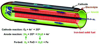 Graphical abstract: A dynamic solid oxide fuel cell empowered by the built-in iron-bed solid fuel