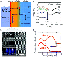 Graphical abstract: Solar hydrogen production using epitaxial SrTiO3 on a GaAs photovoltaic