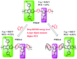 Graphical abstract: Thienothiophene-based copolymers for high-performance solar cells, employing different orientations of the thiazole group as a π bridge