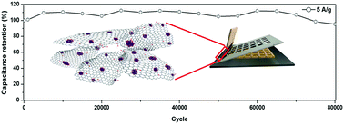 Graphical abstract: A reduced graphene oxide/mixed-valence manganese oxide composite electrode for tailorable and surface mountable supercapacitors with high capacitance and super-long life