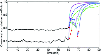 Graphical abstract: A canonical correlation analysis based method for contamination event detection in water sources