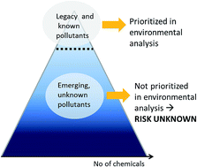 Graphical abstract: The dilemma in prioritizing chemicals for environmental analysis: known versus unknown hazards