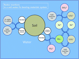 Graphical abstract: Reduction and persulfate oxidation of nitro explosives in contaminated soils using Fe-bearing materials