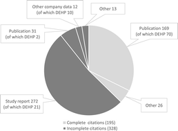 Graphical abstract: Transparency of chemical risk assessment data under REACH