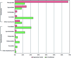 Graphical abstract: Microbial rRNA sequencing analysis of evaporative cooler indoor environments located in the Great Basin Desert region of the United States