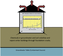 Graphical abstract: US residential building air exchange rates: new perspectives to improve decision making at vapor intrusion sites