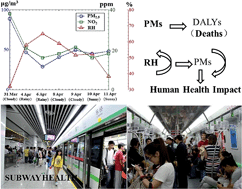 Graphical abstract: An investigation of the PM2.5 and NO2 concentrations and their human health impacts in the metro subway system of Suzhou, China