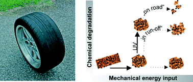 Graphical abstract: Release from nanomaterials during their use phase: combined mechanical and chemical stresses applied to simple and multi-filler nanocomposites mimicking wear of nano-reinforced tires