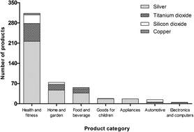 Graphical abstract: Current uses of nanomaterials in biocidal products and treated articles in the EU