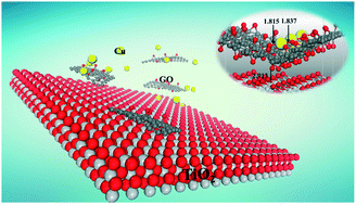 Graphical abstract: Spectroscopic and theoretical studies on the counterion effect of Cu(ii) ion and graphene oxide interaction with titanium dioxide