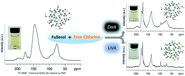 Graphical abstract: Photoenhanced transformation of hydroxylated fullerene (fullerol) by free chlorine in water