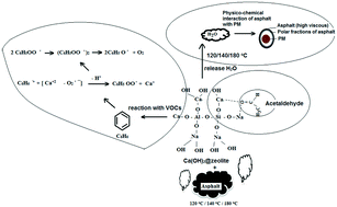 Graphical abstract: A novel nanocomposite of Ca(OH)2-incorporated zeolite as an additive to reduce atmospheric emissions of PM and VOCs during asphalt production