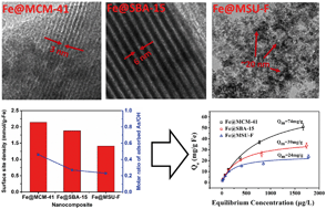 Graphical abstract: Iron oxide nanoparticles confined in mesoporous silicates for arsenic sequestration: effect of the host pore structure