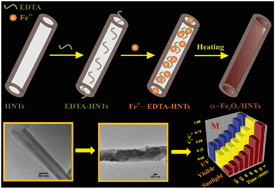Graphical abstract: A tubular nanoreactor directing the formation of in situ iron oxide nanorods with superior photocatalytic activity