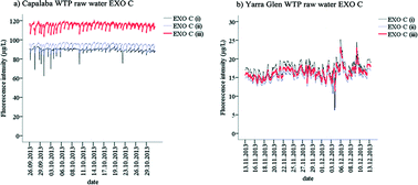 Graphical abstract: On-line monitoring of organic matter concentrations and character in drinking water treatment systems using fluorescence spectroscopy