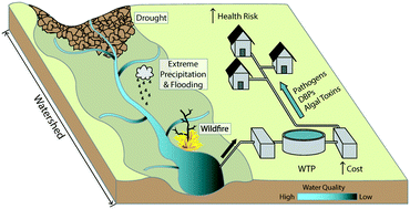 Graphical abstract: Emerging investigators series: a critical review of decision support systems for water treatment: making the case for incorporating climate change and climate extremes